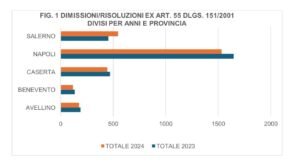 Dimissioni delle lavoratrici madri: Campania maglia nera, meno di una donna su tre lavora
