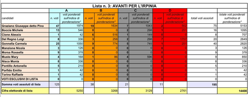 Provincia Avellino dati definitivi Avanti per l'Irpinia
