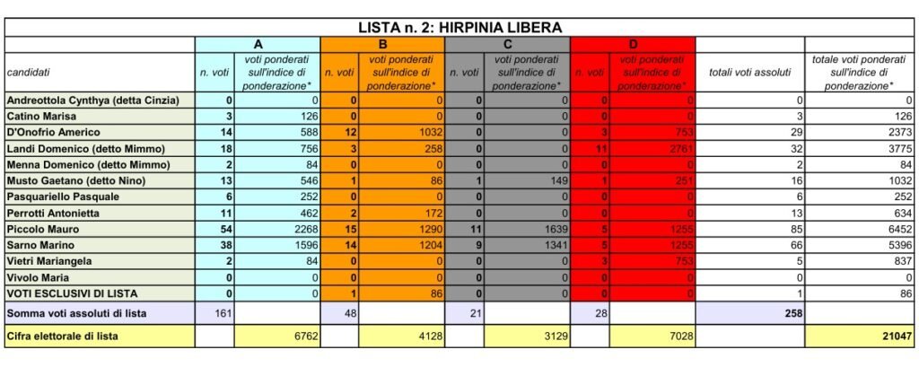 Provincia Avellino dati definitivi Hirpinia Libera