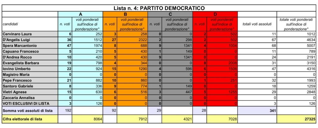 Provincia Avellino dati definitivi lista Pd