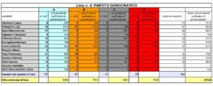 Provincia Avellino dati definitivi lista Pd