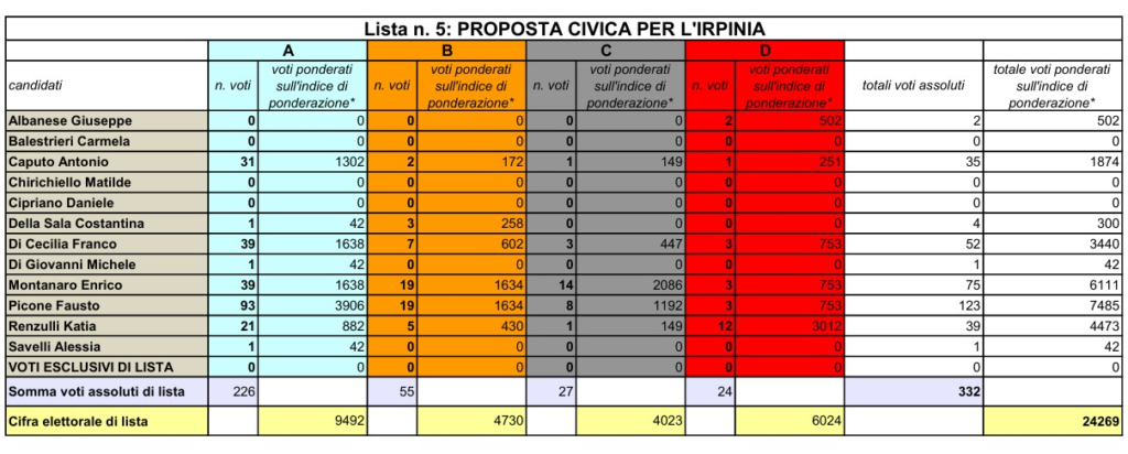 Provincia Avellino dati definitivi Provincia Proposta Civica per l'Irpinia