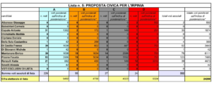 Provincia Avellino dati definitivi Provincia Proposta Civica per l'Irpinia
