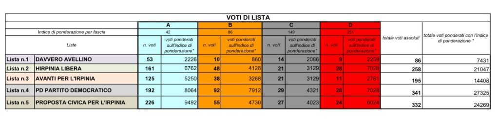 Provincia Avellino dati definitivi VOTI DI LISTA