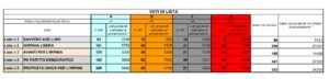 Provincia Avellino dati definitivi VOTI DI LISTA