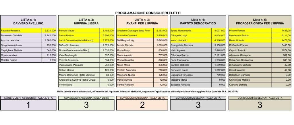 Provincia Avellino dati definitivi e consiglieri eletti